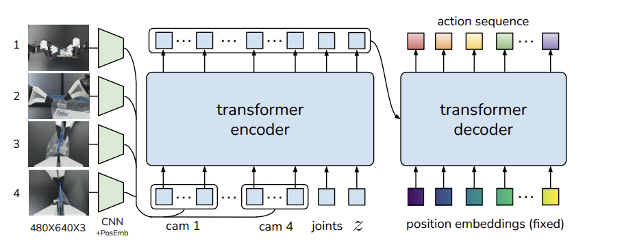 ACT architecture diagram