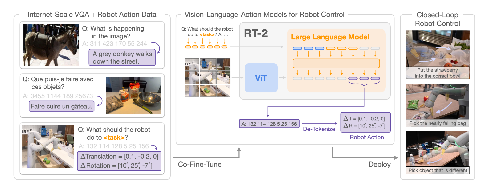 RT-2 architecture figure