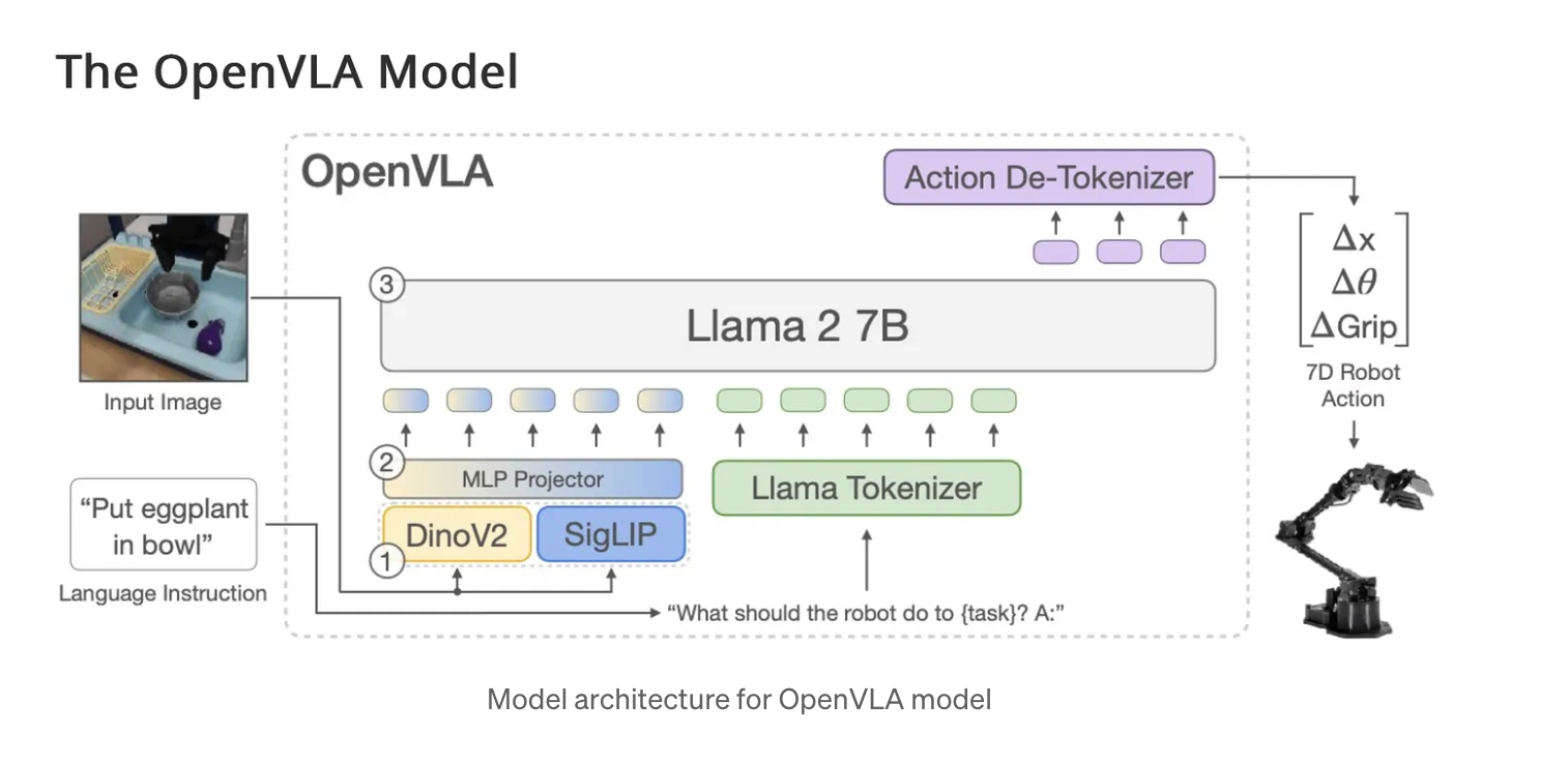 OpenVLA architecture figure