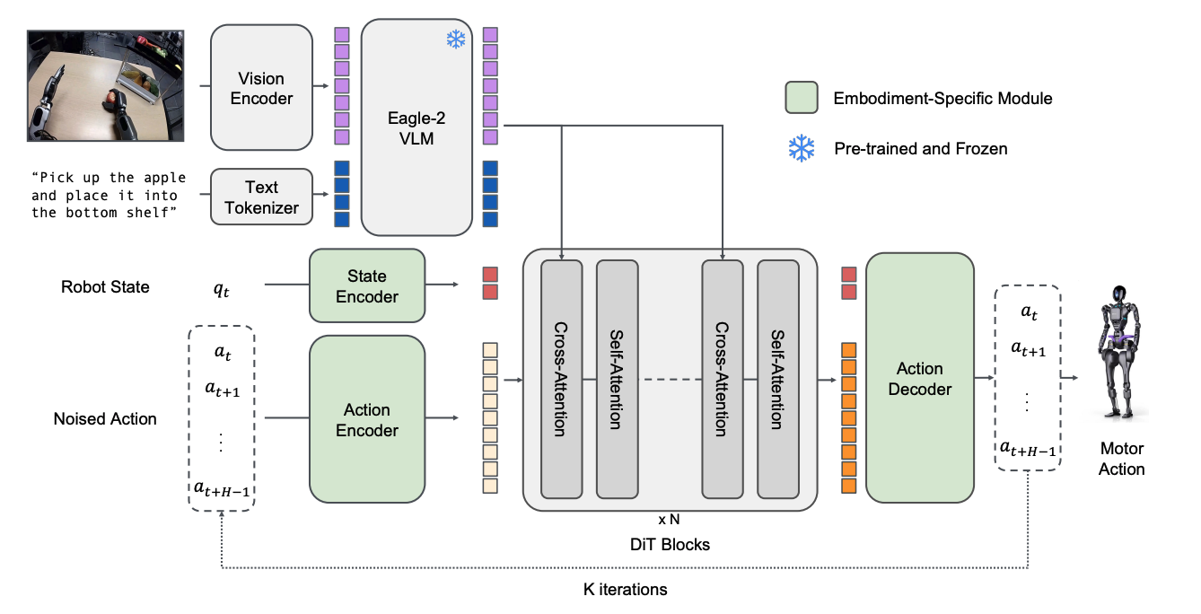 GR00T N1.5 architecture figure